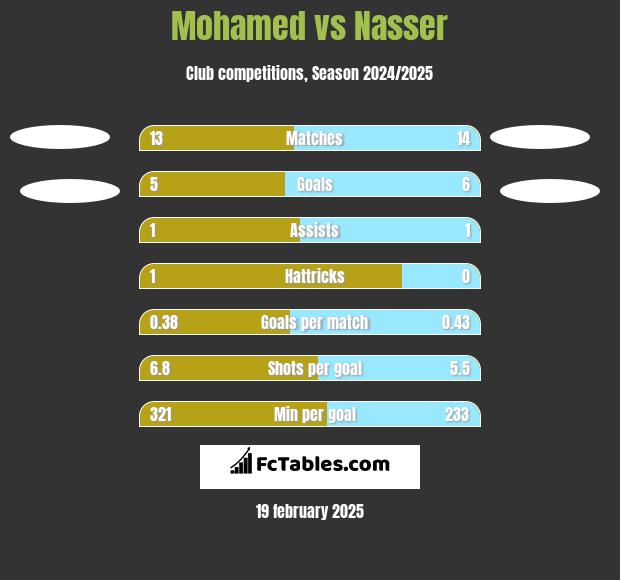 Mohamed vs Nasser h2h player stats