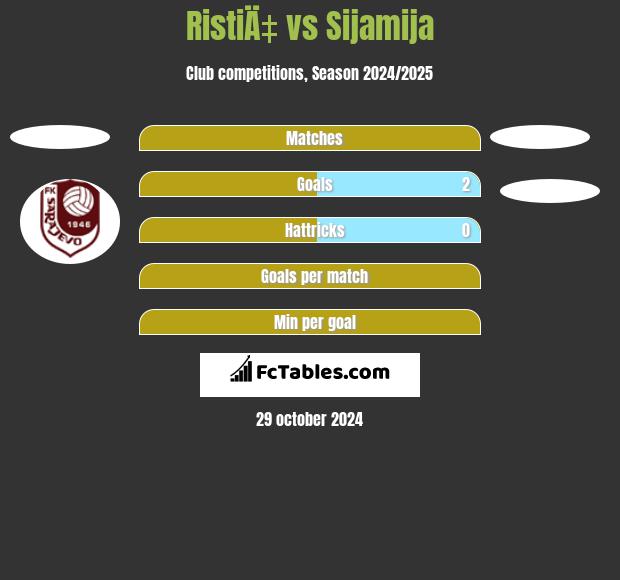 RistiÄ‡ vs Sijamija h2h player stats