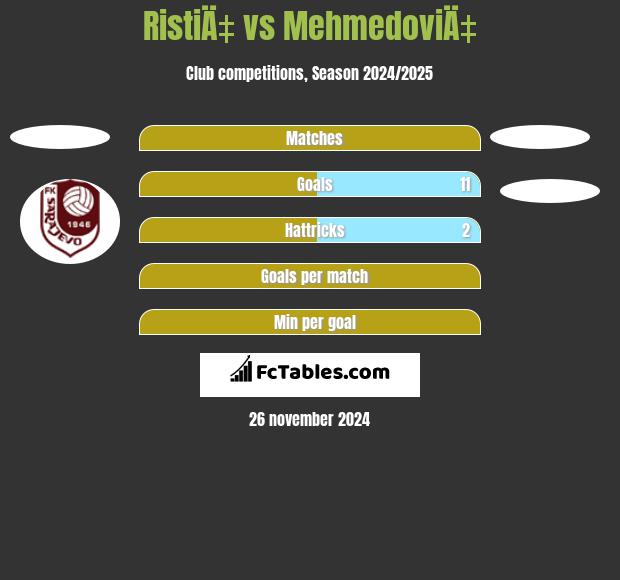 RistiÄ‡ vs MehmedoviÄ‡ h2h player stats