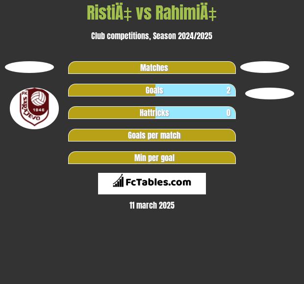 RistiÄ‡ vs RahimiÄ‡ h2h player stats