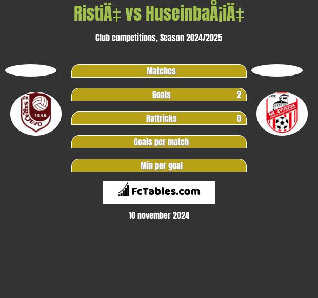 RistiÄ‡ vs HuseinbaÅ¡iÄ‡ h2h player stats