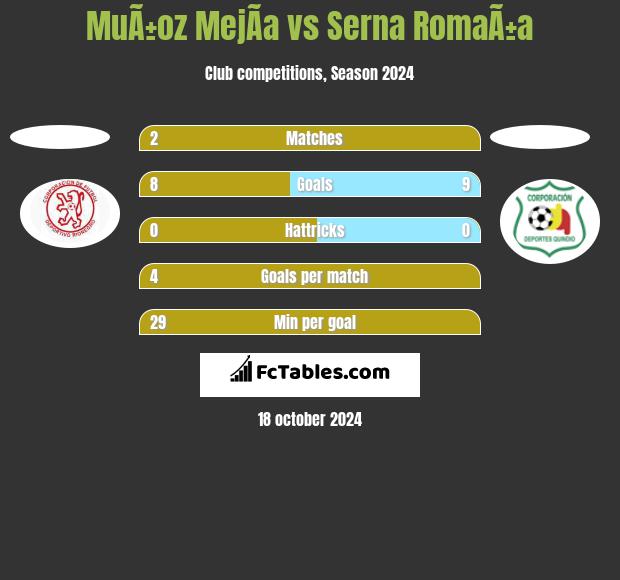 MuÃ±oz MejÃ­a vs Serna RomaÃ±a h2h player stats