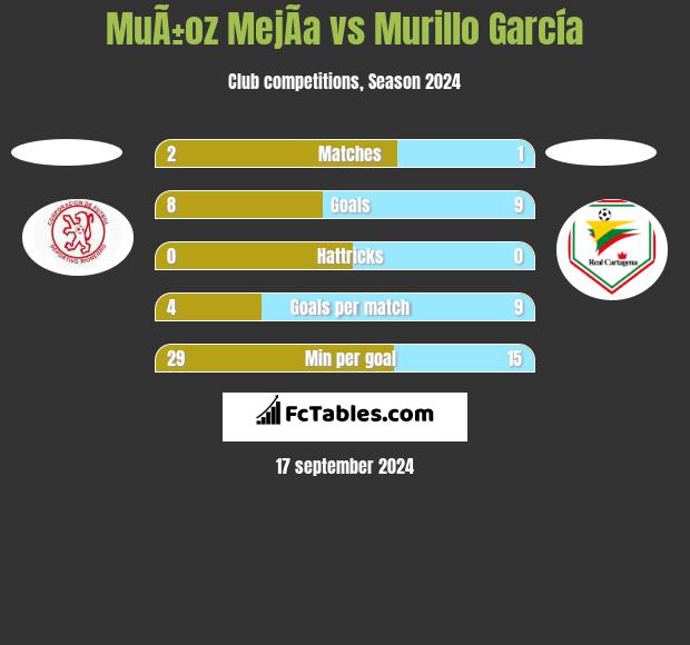 MuÃ±oz MejÃ­a vs Murillo García h2h player stats