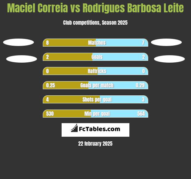 Maciel Correia vs Rodrigues Barbosa Leite h2h player stats