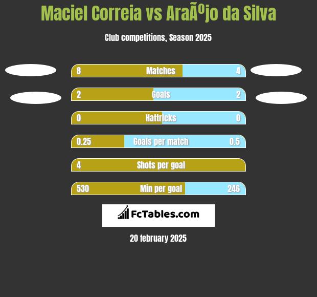 Maciel Correia vs AraÃºjo da Silva h2h player stats