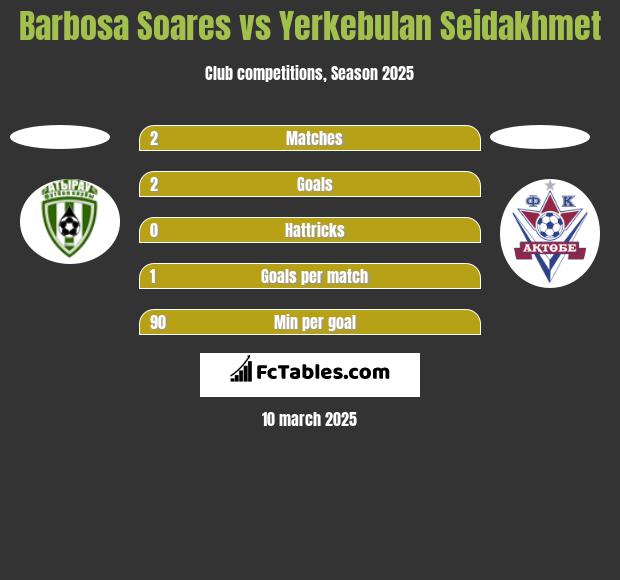 Barbosa Soares vs Yerkebulan Seidakhmet h2h player stats