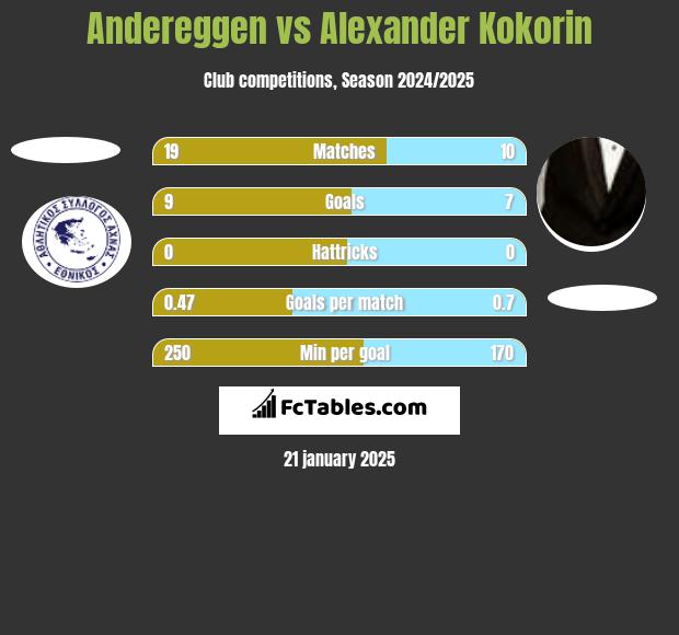 Andereggen vs Alexander Kokorin h2h player stats