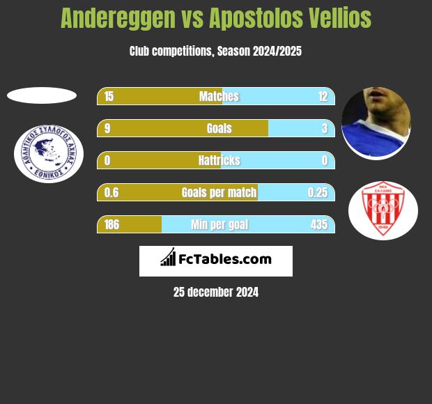 Andereggen vs Apostolos Vellios h2h player stats