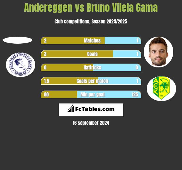 Andereggen vs Bruno Vilela Gama h2h player stats