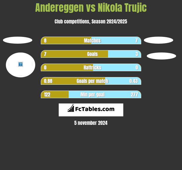 Andereggen vs Nikola Trujic h2h player stats