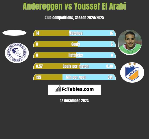 Andereggen vs Youssef El Arabi h2h player stats