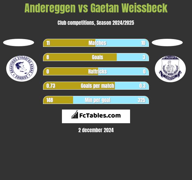 Andereggen vs Gaetan Weissbeck h2h player stats