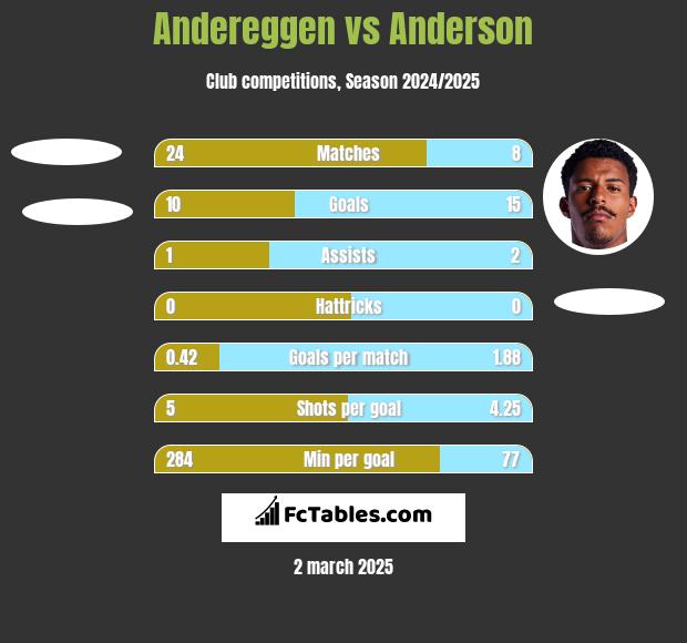 Andereggen vs Anderson h2h player stats