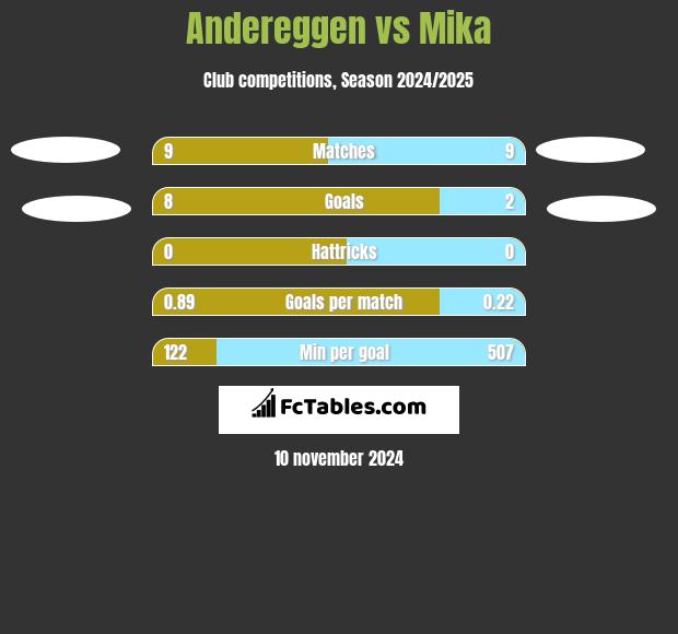 Andereggen vs Mika h2h player stats