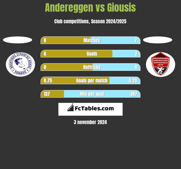 Andereggen vs Giousis h2h player stats