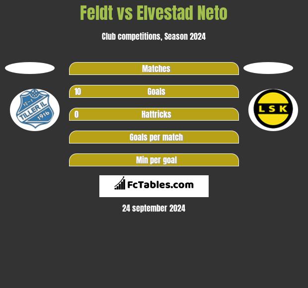 Feldt vs Elvestad Neto h2h player stats