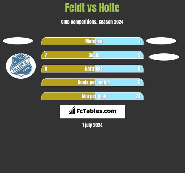 Feldt vs Holte h2h player stats