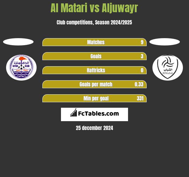 Al Matari vs Aljuwayr h2h player stats