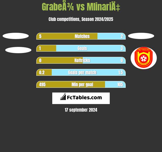 GrabeÅ¾ vs MlinariÄ‡ h2h player stats