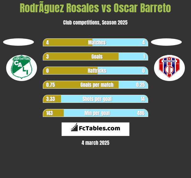 RodrÃ­guez Rosales vs Oscar Barreto h2h player stats