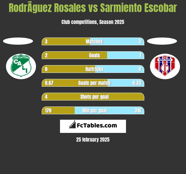 RodrÃ­guez Rosales vs Sarmiento Escobar h2h player stats