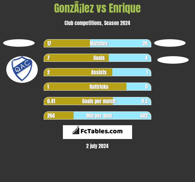 GonzÃ¡lez vs Enrique h2h player stats
