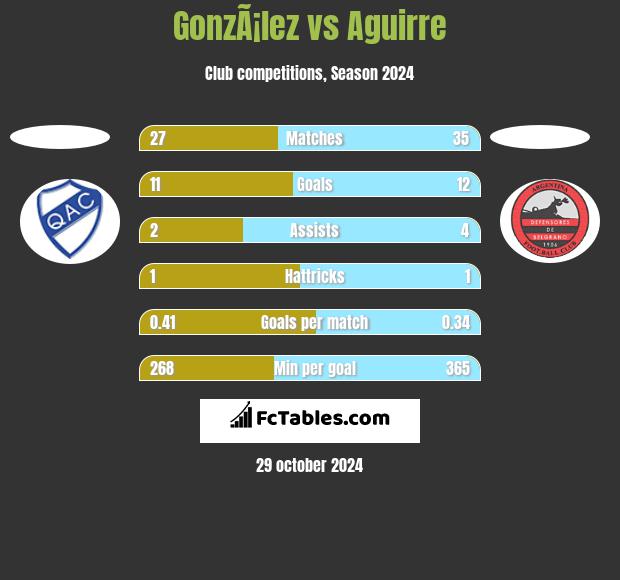 GonzÃ¡lez vs Aguirre h2h player stats