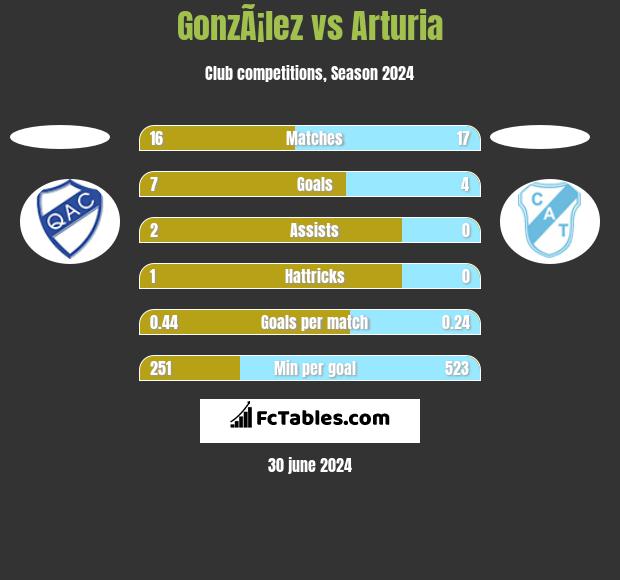 GonzÃ¡lez vs Arturia h2h player stats