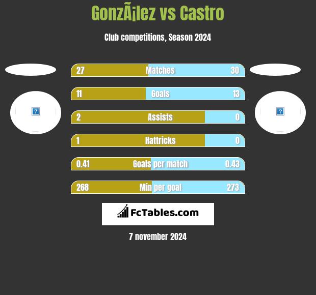 GonzÃ¡lez vs Castro h2h player stats