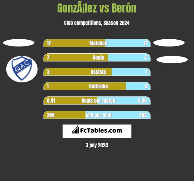 GonzÃ¡lez vs Berón h2h player stats