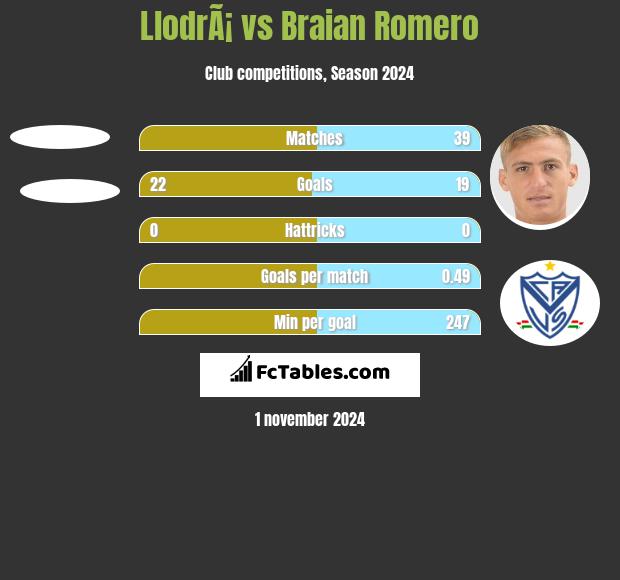 LlodrÃ¡ vs Braian Romero h2h player stats