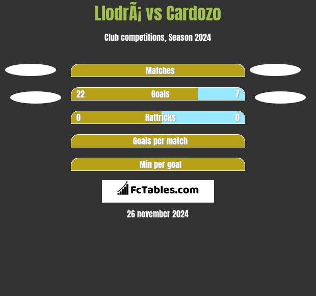 LlodrÃ¡ vs Cardozo h2h player stats