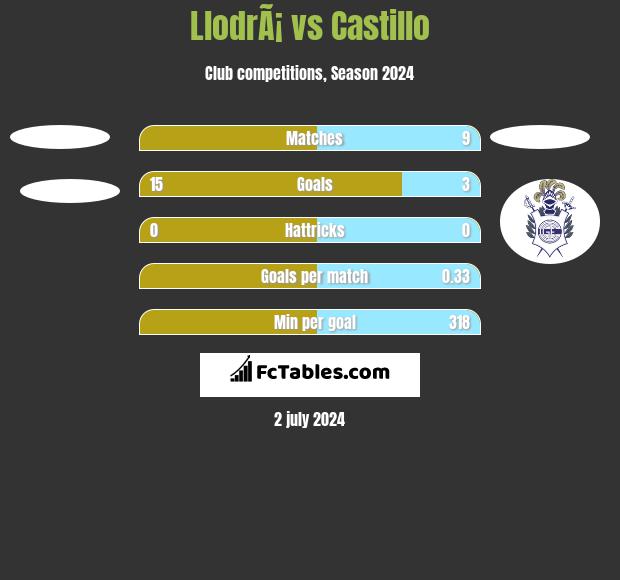 LlodrÃ¡ vs Castillo h2h player stats