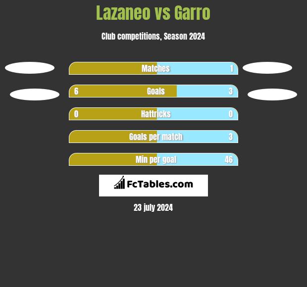 Lazaneo vs Garro h2h player stats