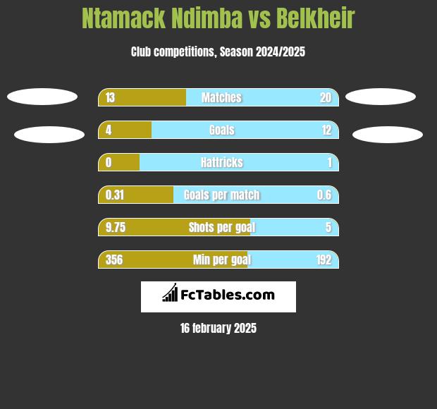 Ntamack Ndimba vs Belkheir h2h player stats