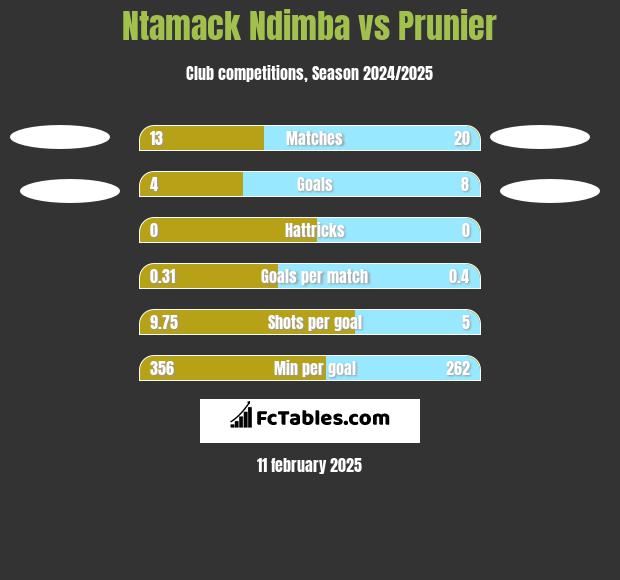 Ntamack Ndimba vs Prunier h2h player stats