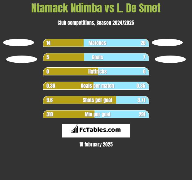 Ntamack Ndimba vs L. De Smet h2h player stats