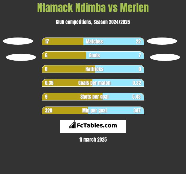 Ntamack Ndimba vs Merlen h2h player stats