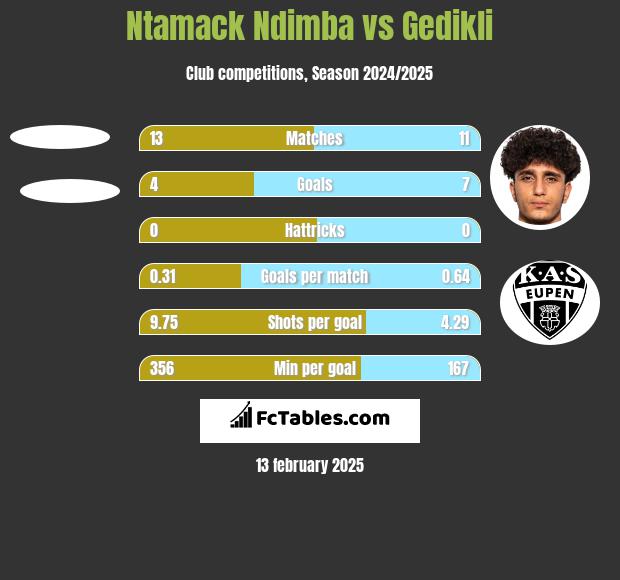 Ntamack Ndimba vs Gedikli h2h player stats