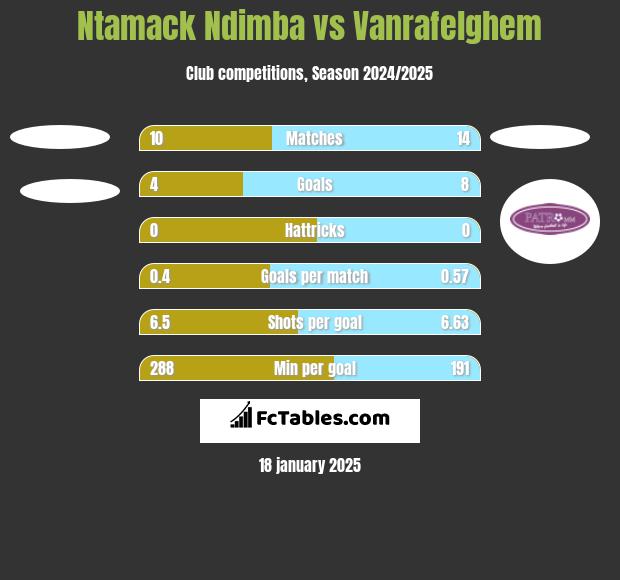 Ntamack Ndimba vs Vanrafelghem h2h player stats