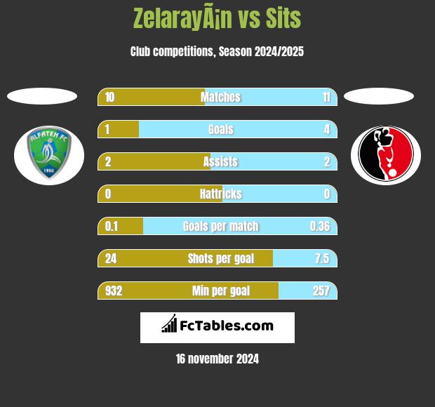 ZelarayÃ¡n vs Sits h2h player stats