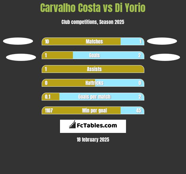 Carvalho Costa vs Di Yorio h2h player stats