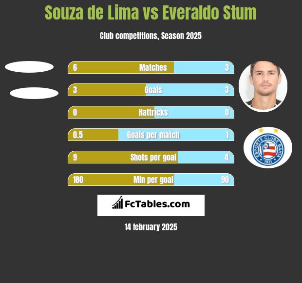 Souza de Lima vs Everaldo Stum h2h player stats