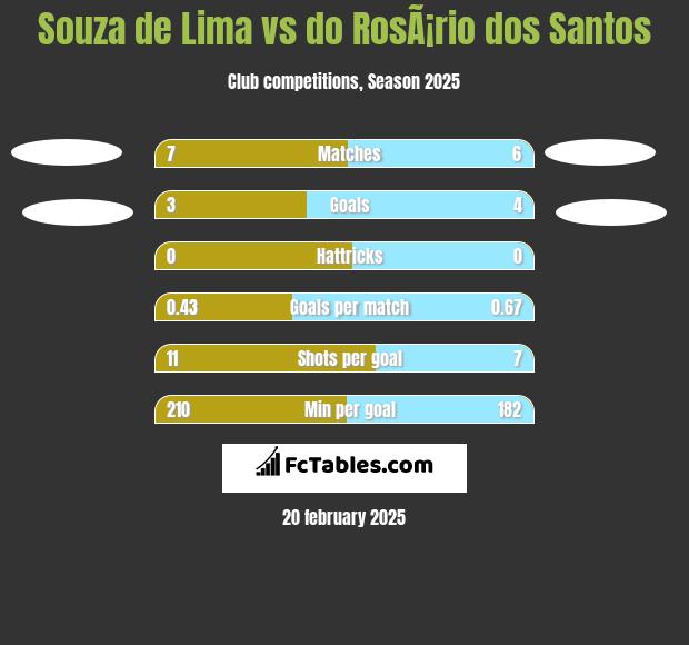 Souza de Lima vs do RosÃ¡rio dos Santos h2h player stats