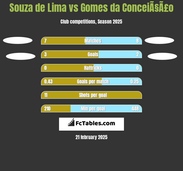 Souza de Lima vs Gomes da ConceiÃ§Ã£o h2h player stats