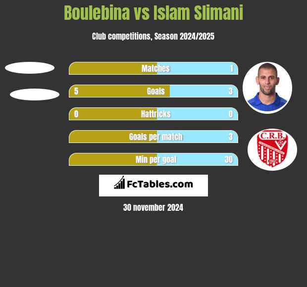 Boulebina vs Islam Slimani h2h player stats