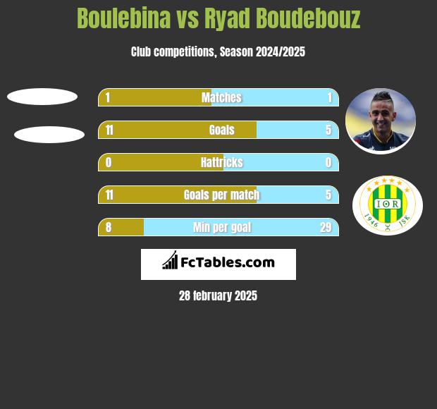 Boulebina vs Ryad Boudebouz h2h player stats