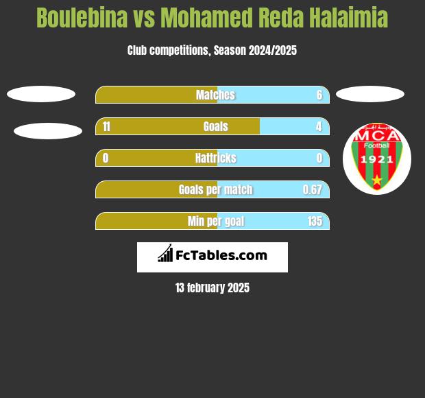 Boulebina vs Mohamed Reda Halaimia h2h player stats