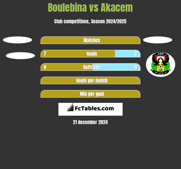 Boulebina vs Akacem h2h player stats