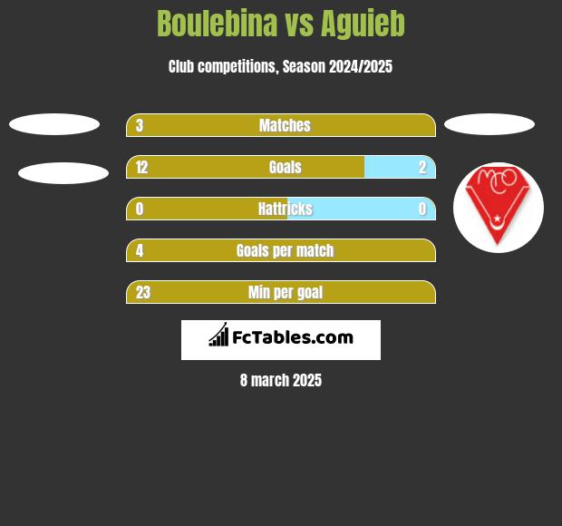 Boulebina vs Aguieb h2h player stats